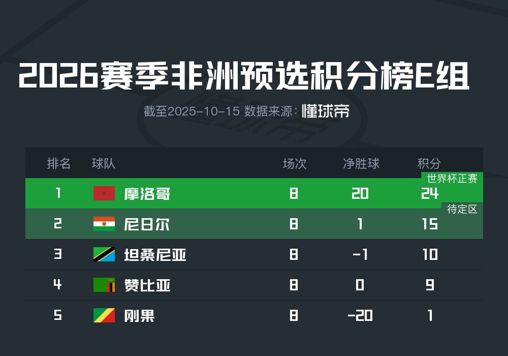 研判简讯（足球）埃及同时斯里兰卡比分助攻榜排名-业内点评
