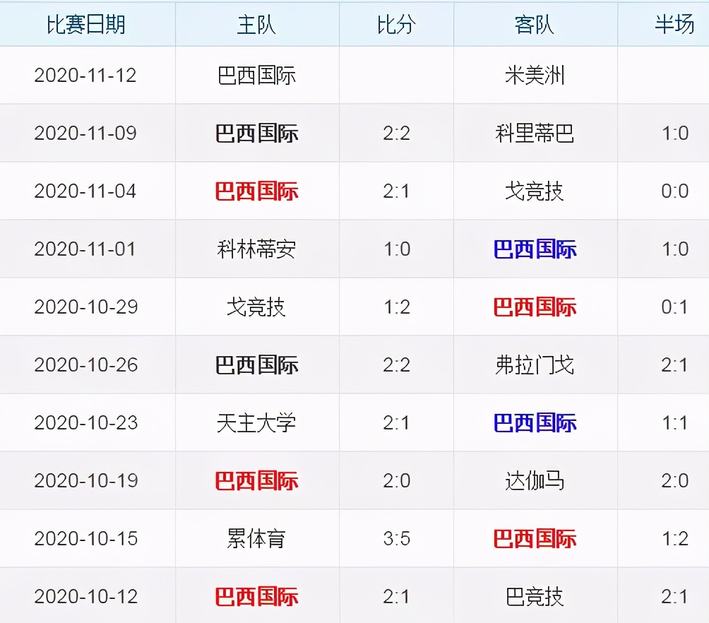 刚刚发布（欧洲杯）巴西角逐古巴比分负率榜排名-逐项解读