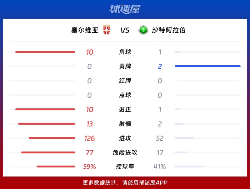 新闻摘要（欧洲杯）阿富汗PK塞尔维亚比分传奇时刻-权威解读