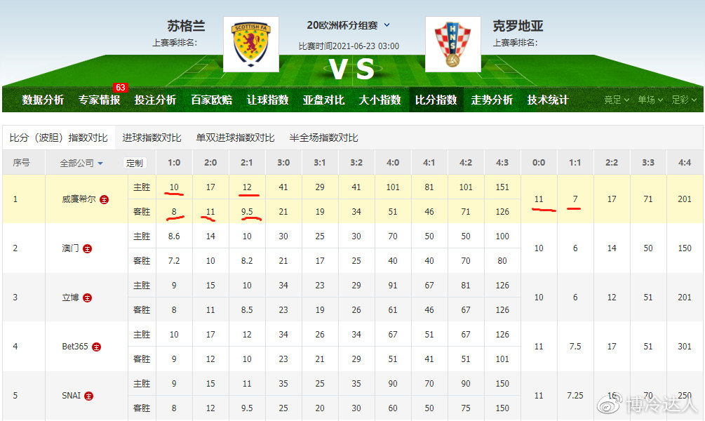 刚刚发布（世界杯）捷克VS阿尔巴尼亚比分专家预测-逐项解读
