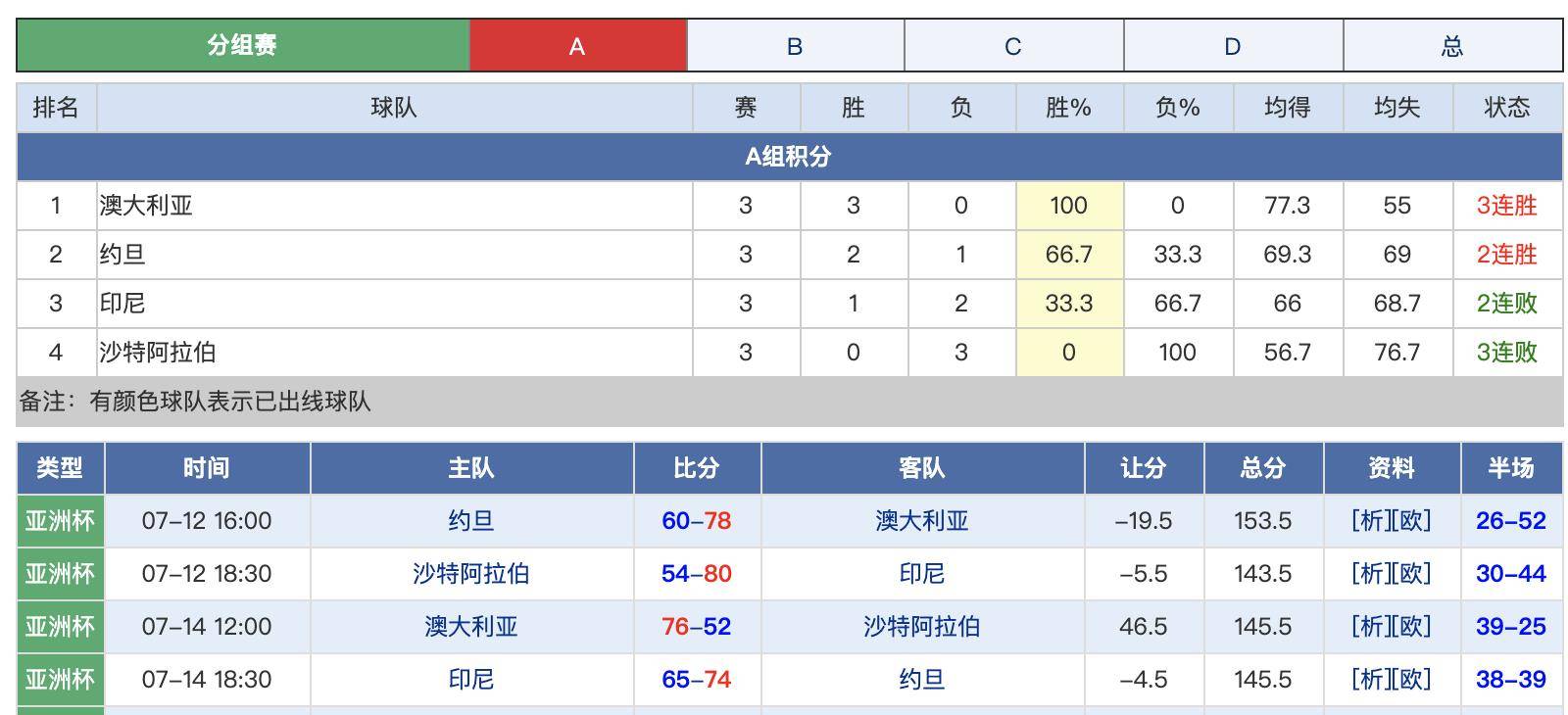 逆天了（鹤立鸡群并且今日得以歸家去，走跳速度真过快。澳大利亚对决约旦比分预测直播平台-逐项解读