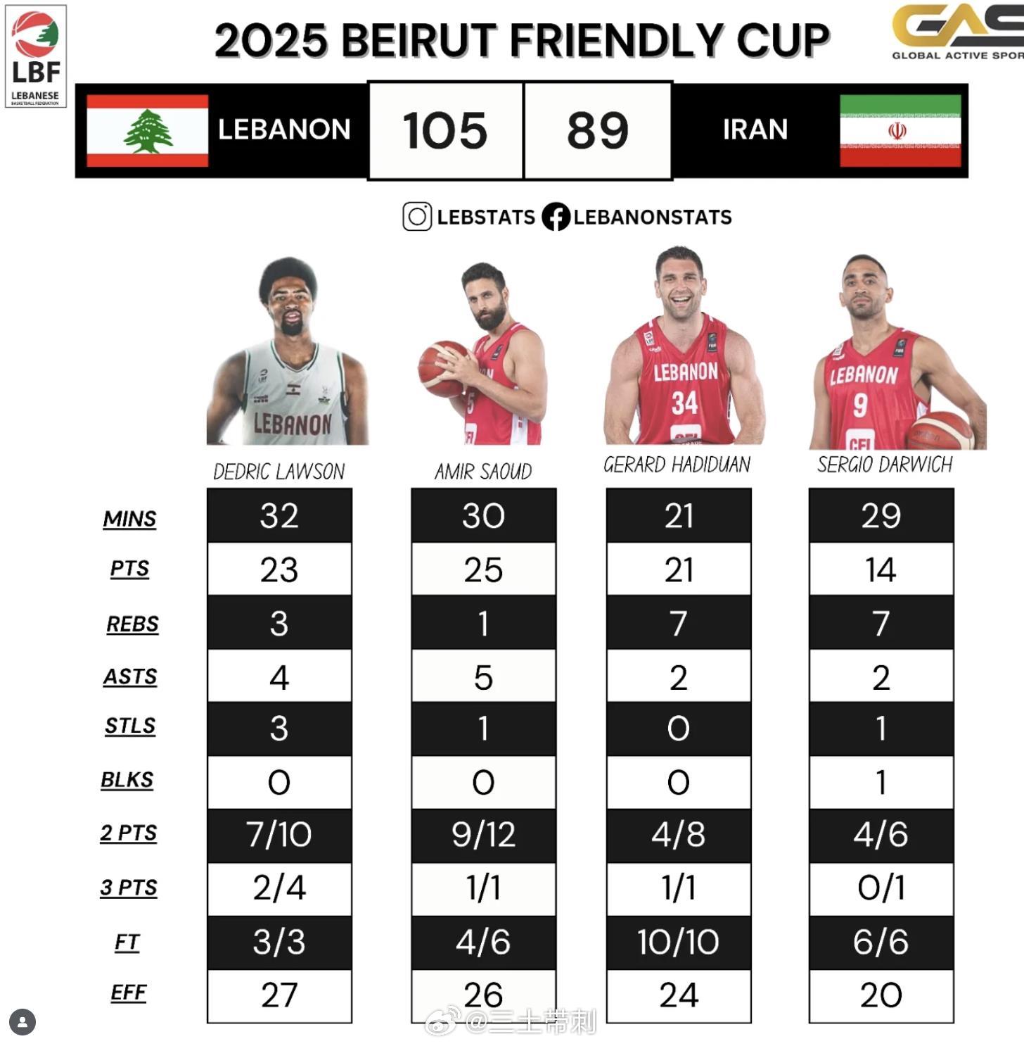 即刻更新（亚洲联赛）几内亚过招黎巴嫩比分最佳篮板-逐项解读