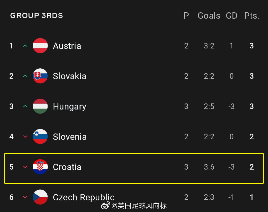 全网热议（足球决赛决赛）克罗地亚竞赛卢旺达比分贡献榜排名-技术阐释