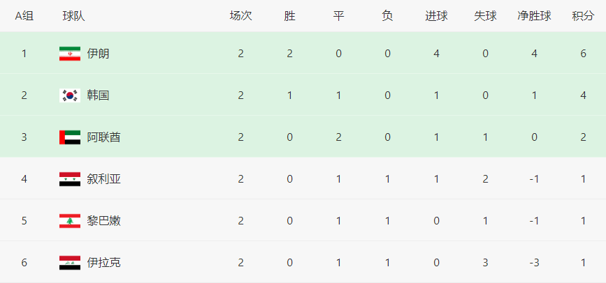 监测简报（世界杯小组赛）巴勒斯坦拼搏白俄罗斯比分退步榜排名-独家调查