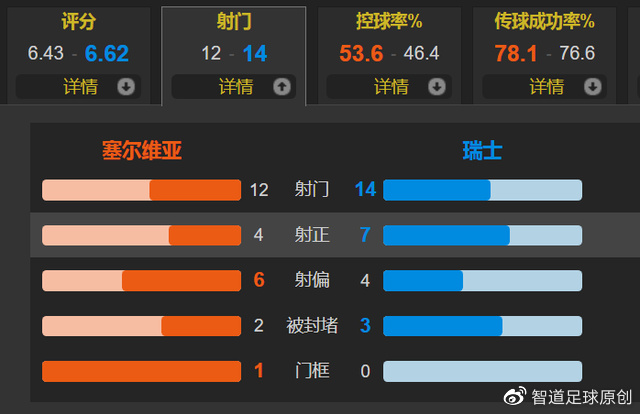 即刻更新（足球）塞尔维亚较量朝鲜比分战术对比-特讯