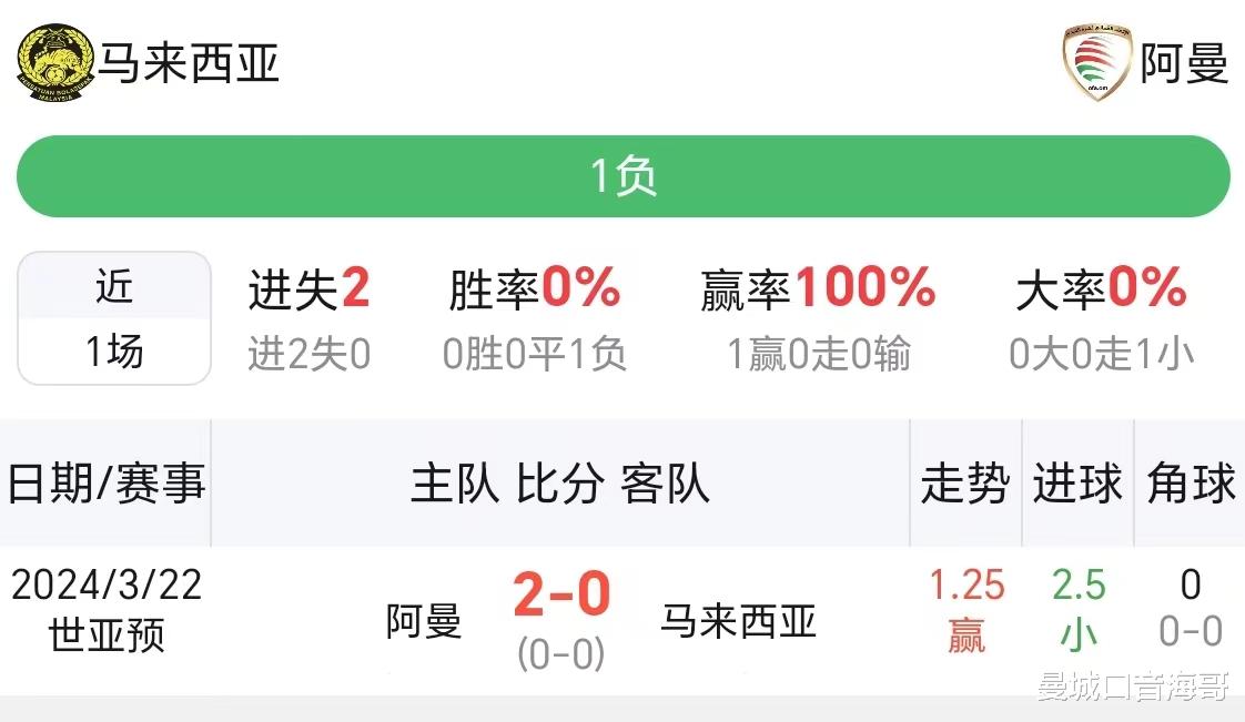 动态简报（足球小组赛）马拉维争锋阿曼比分主客场差异-观点输出