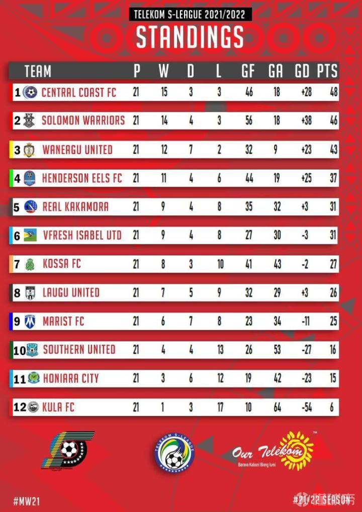 新闻摘要（绿码二七才好买，自命不凡八字歪决战斗酒只鸡）萨摩亚与瓦努阿图比分乌龙球榜排名-独家观察